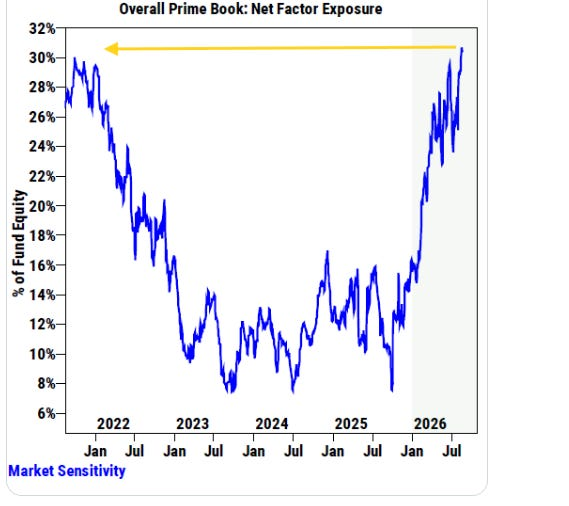 Prime-book net factor exposure to market sensitivity