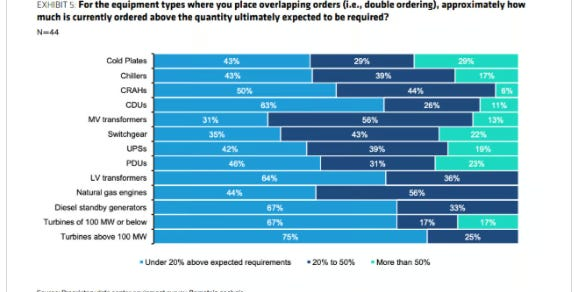 Data-center double ordering survey