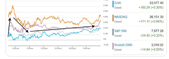 US index closing performance
