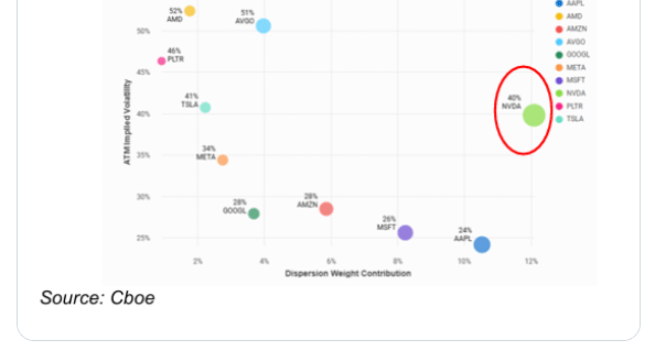 Nvidia options sentiment and single-stock dispersion