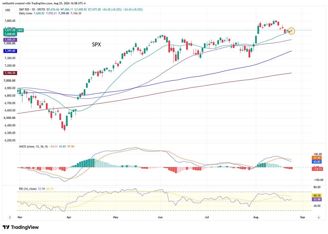 S&P 500 technical chart