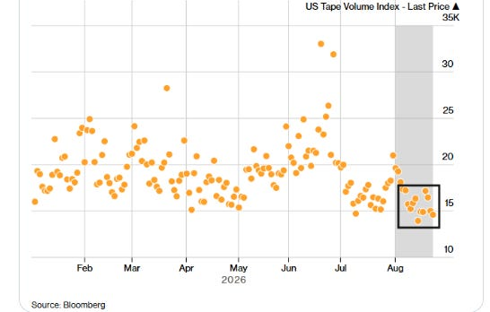 US trading volume near 2026 lows