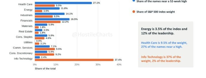 S&P 500 leadership versus sector weight
