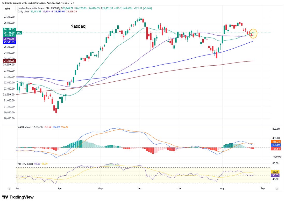 Nasdaq Composite technical chart