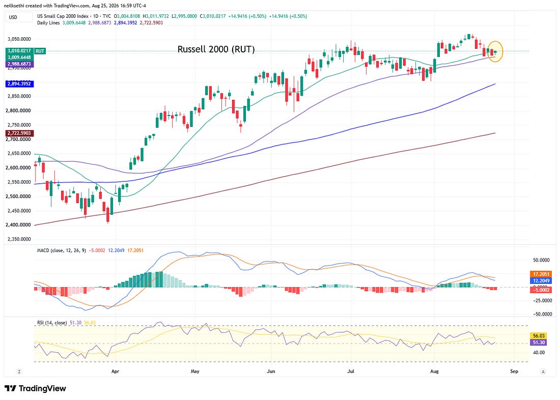 Russell 2000 technical chart