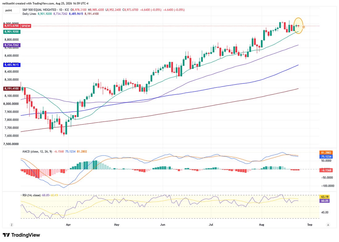 Equal-weighted S&P 500 technical chart
