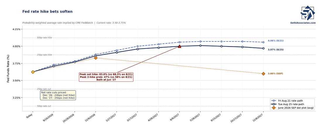 Fed rate-hike probabilities