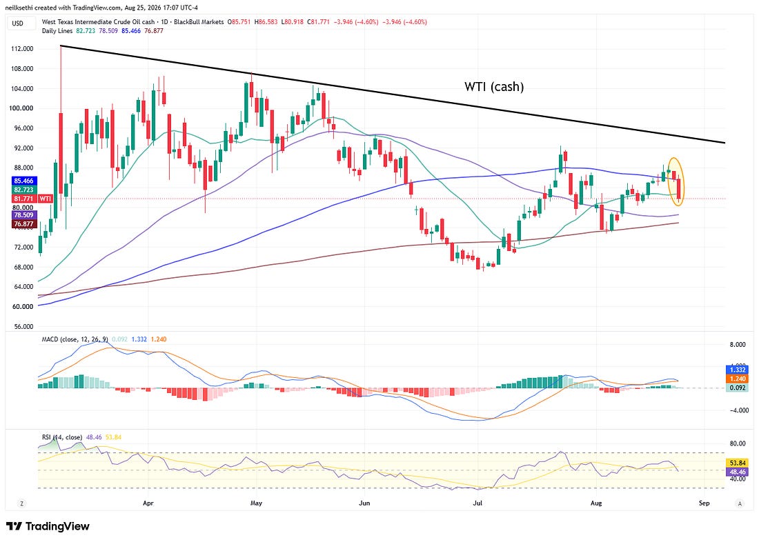 WTI crude technical chart