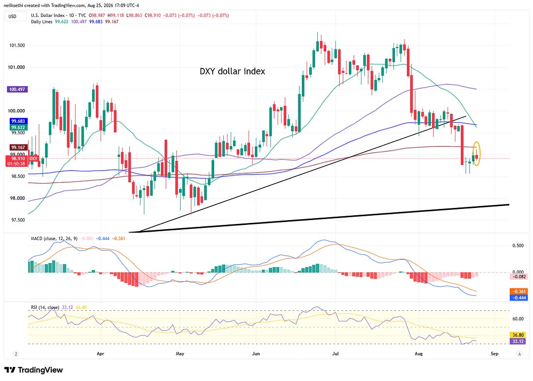 US dollar index technical chart