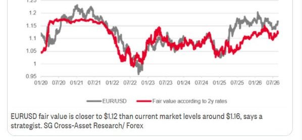 EURUSD fair value