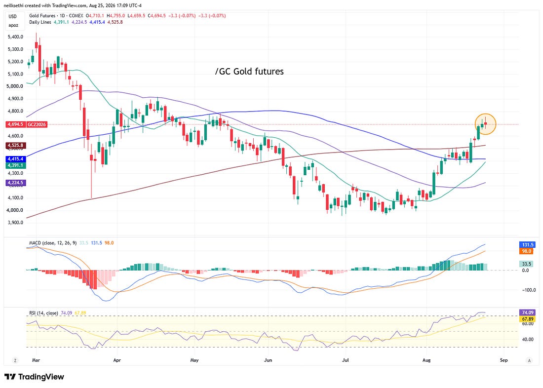 Gold futures technical chart