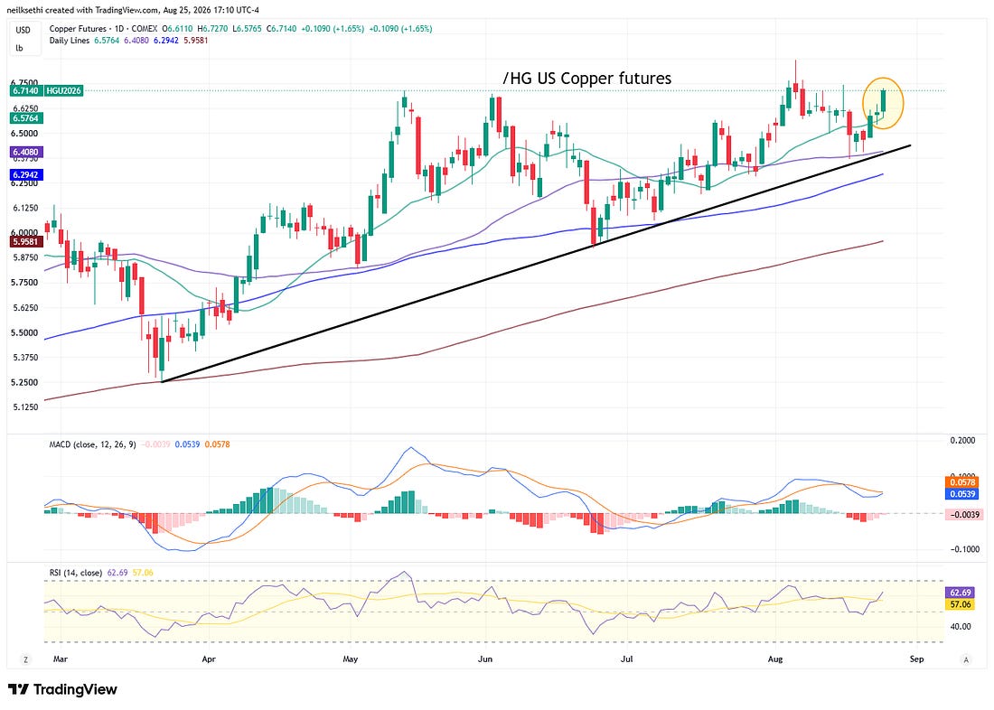 US copper futures technical chart