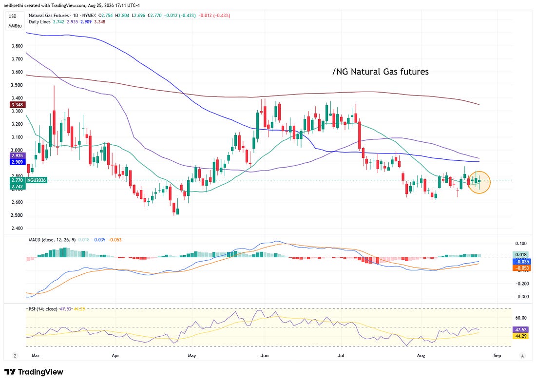 US natural gas futures technical chart