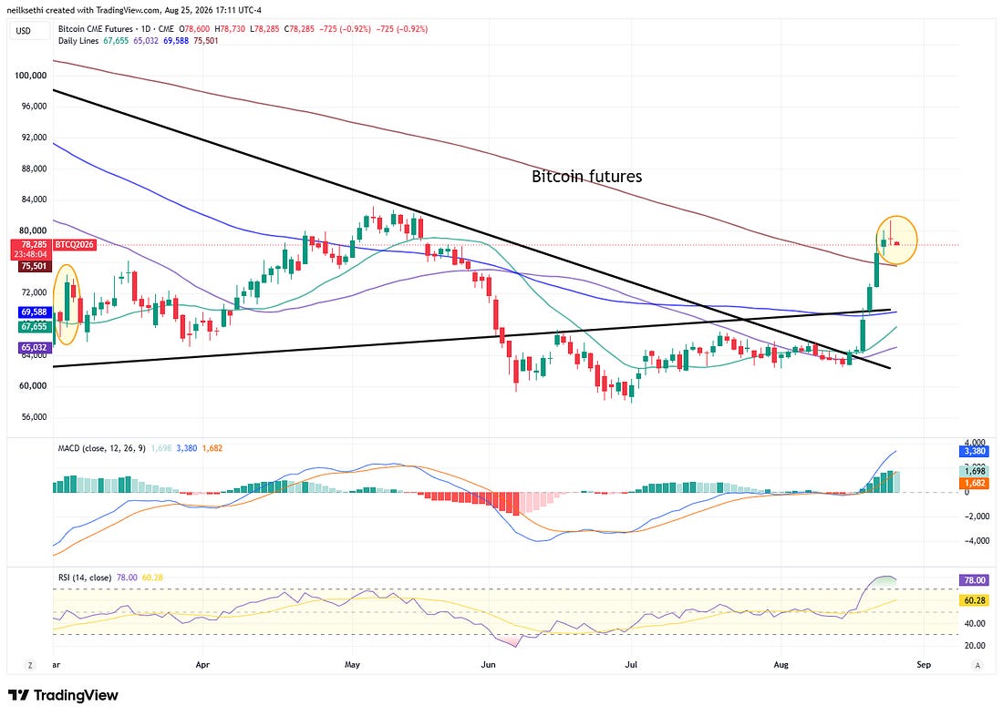 Bitcoin futures technical chart