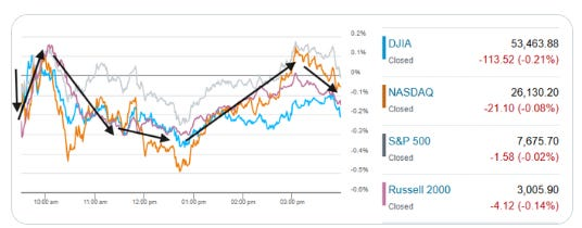 US index closing performance