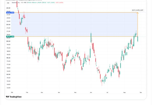Salesforce after guidance