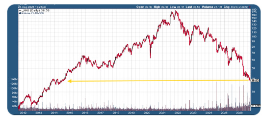 Nike long-term chart