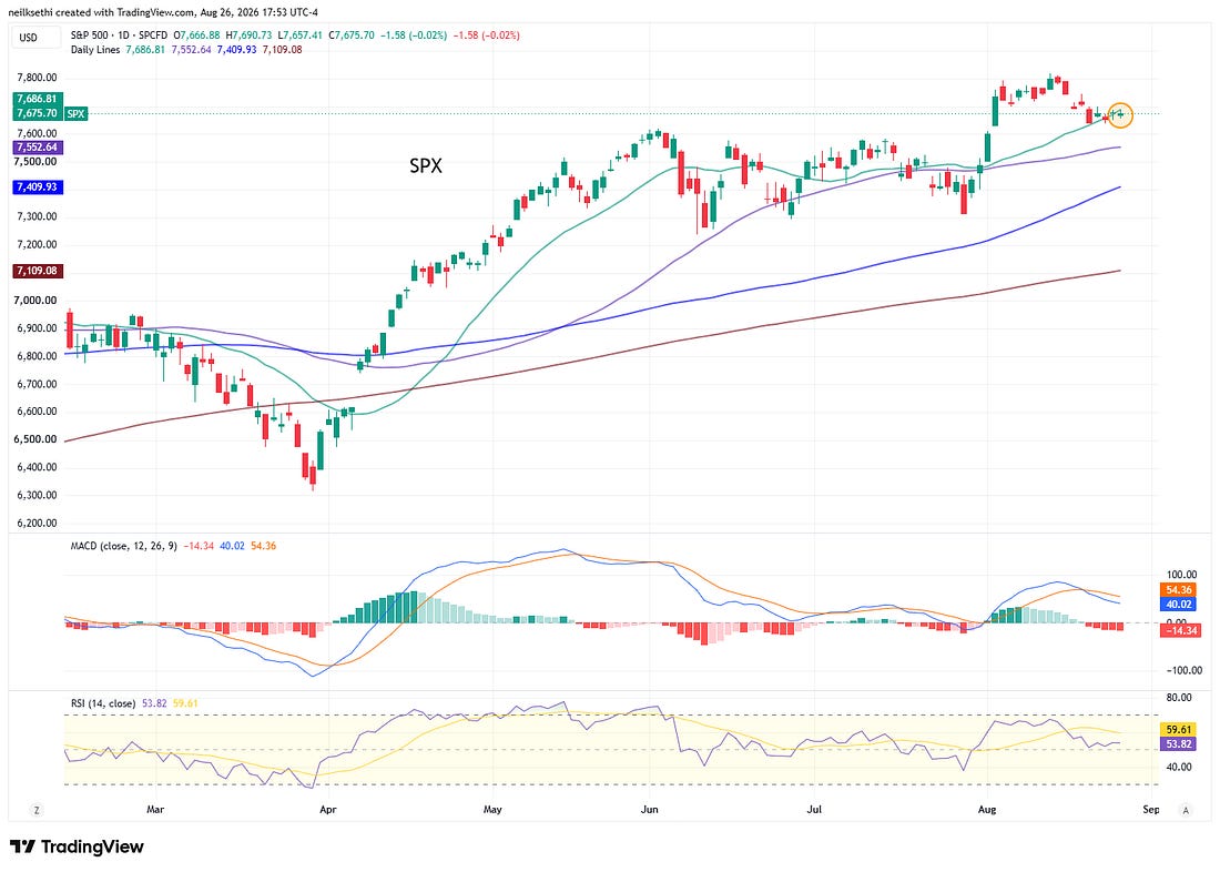 S&P 500 technical chart