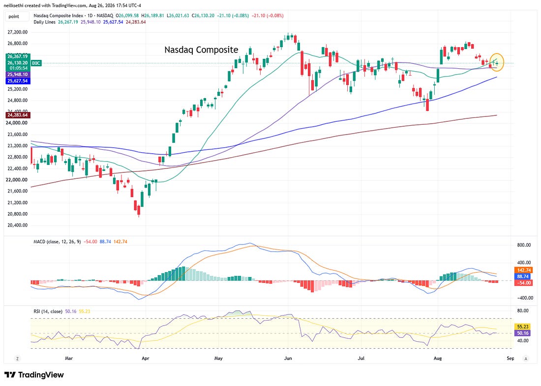 Nasdaq Composite technical chart