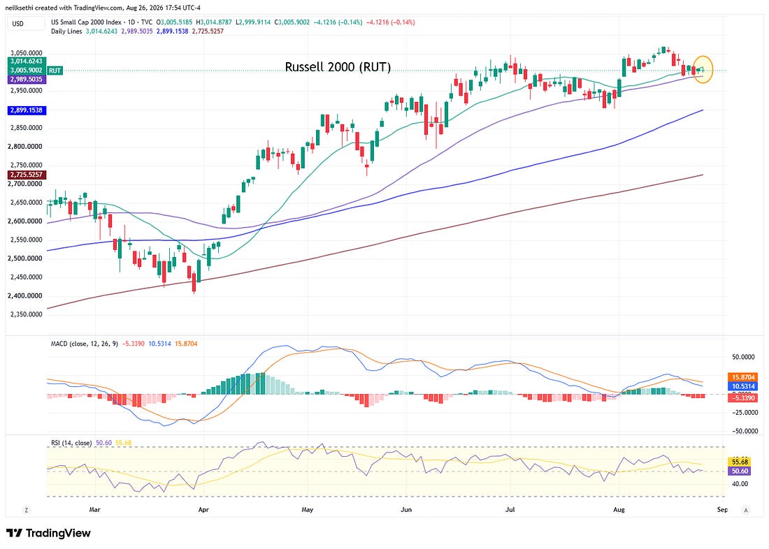 Russell 2000 technical chart