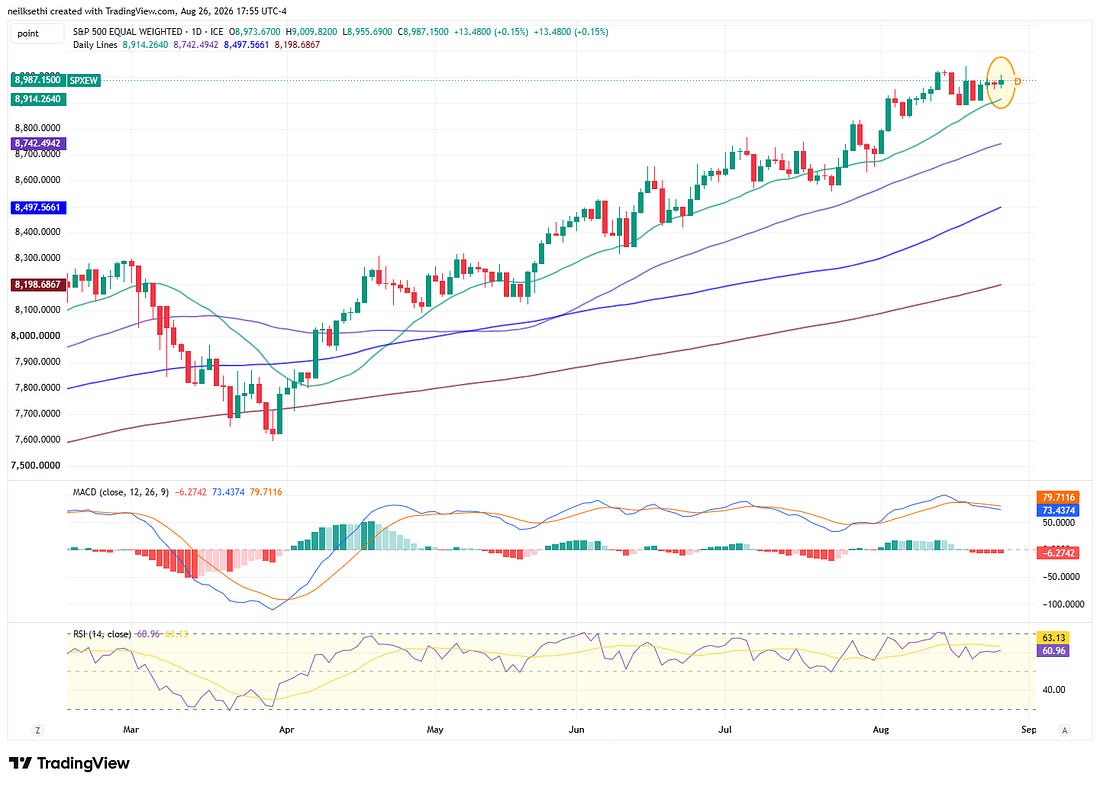 Equal-weighted S&P 500 technical chart
