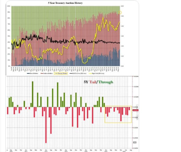 Five-year Treasury auction