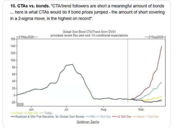 Global government bond CTA positioning