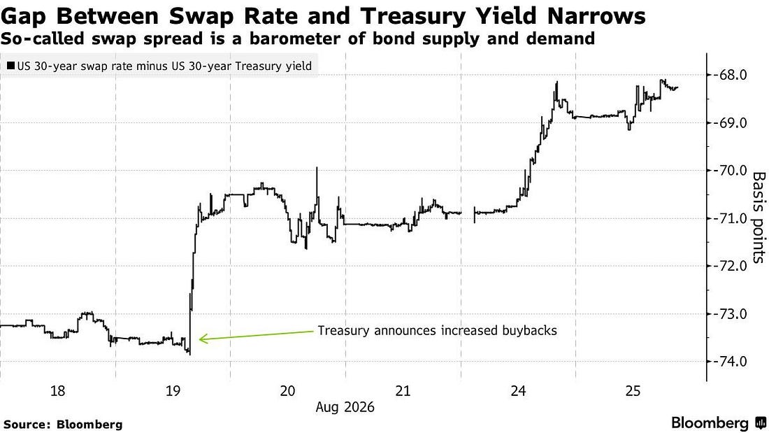 30-year swap spread