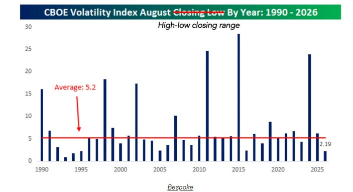 VIX August closing range