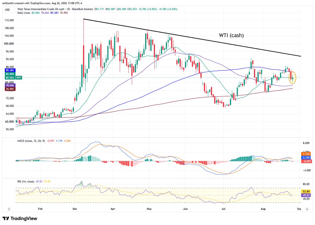 WTI crude technical chart