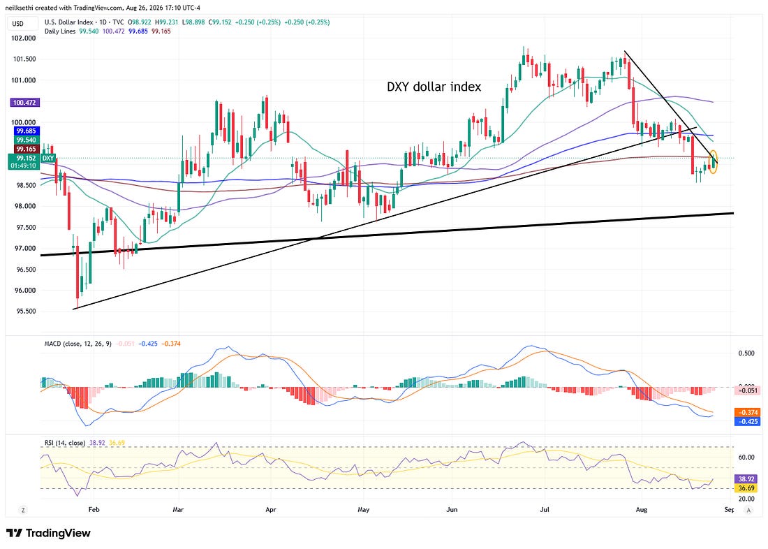 US dollar index technical chart
