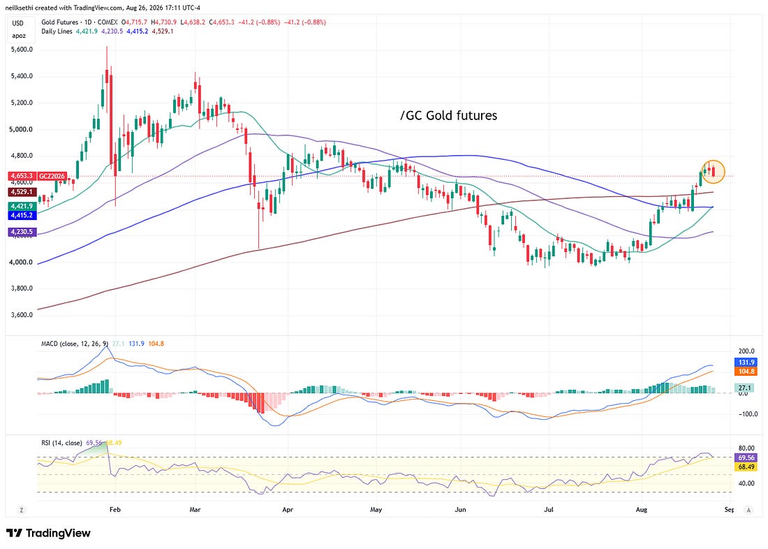 Gold futures technical chart
