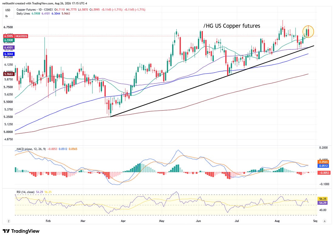 US copper futures technical chart