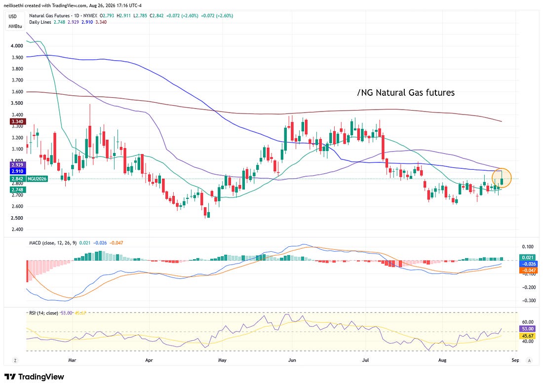 US natural gas futures technical chart