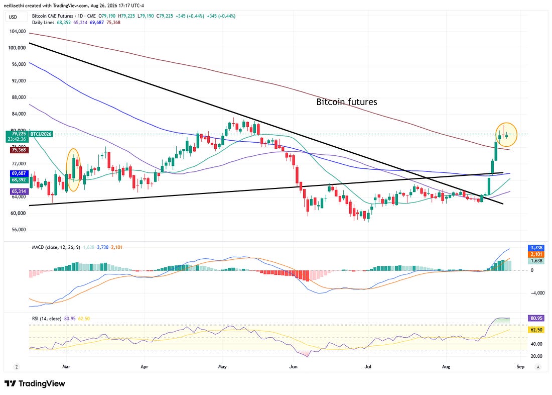 Bitcoin futures technical chart