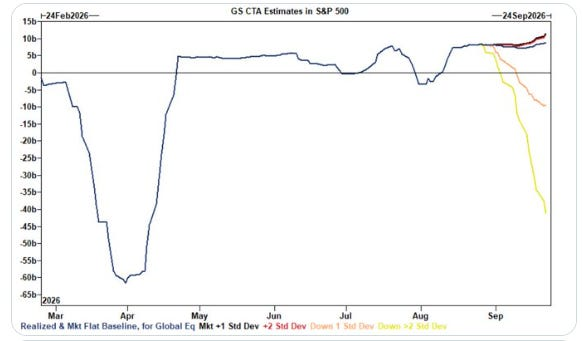 Goldman Sachs CTA estimates in the S&P 500