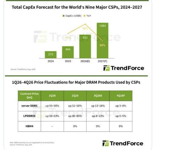 CSP CapEx and DRAM prices