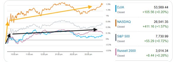 US index closing performance
