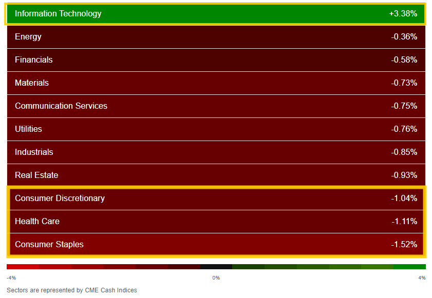 US sector performance