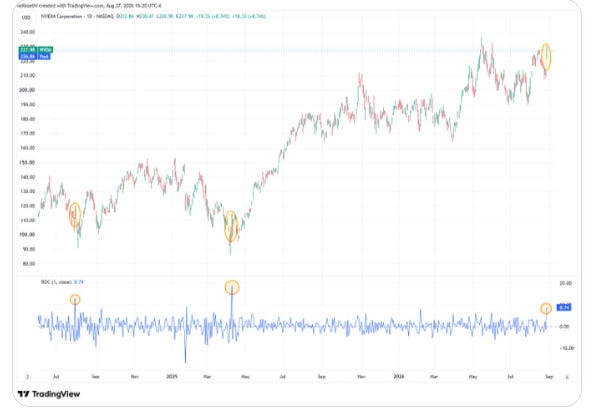 Nvidia daily chart