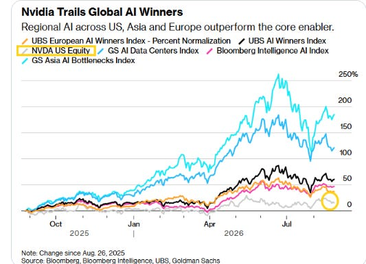 Nvidia trails global AI winners