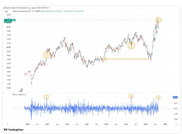 Global X Cybersecurity ETF