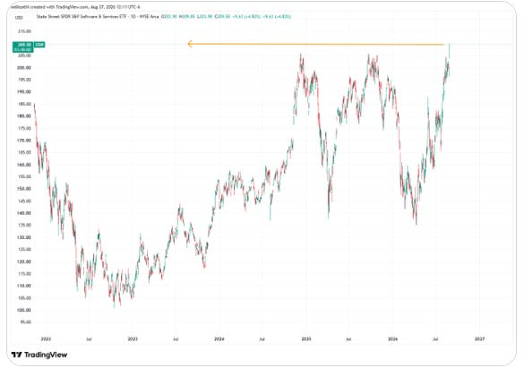 State Street SPDR S&P Software & Services ETF