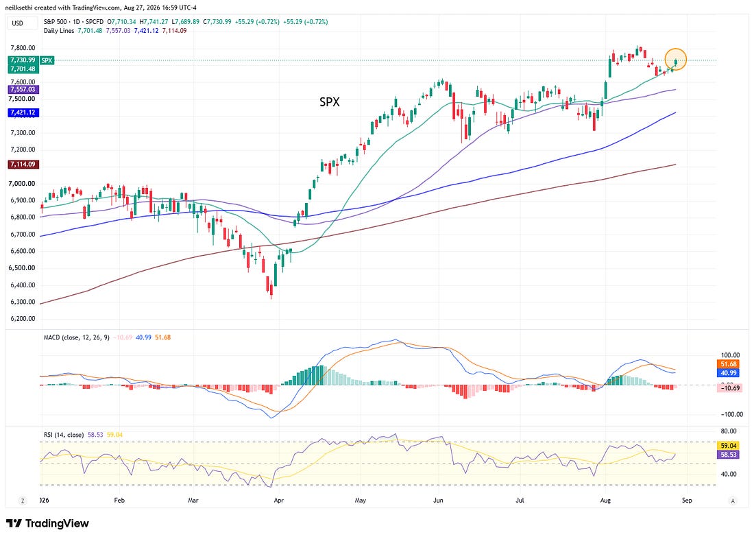 S&P 500 technical chart