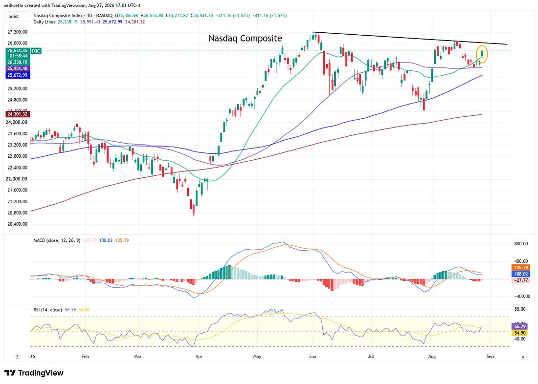 Nasdaq Composite technical chart