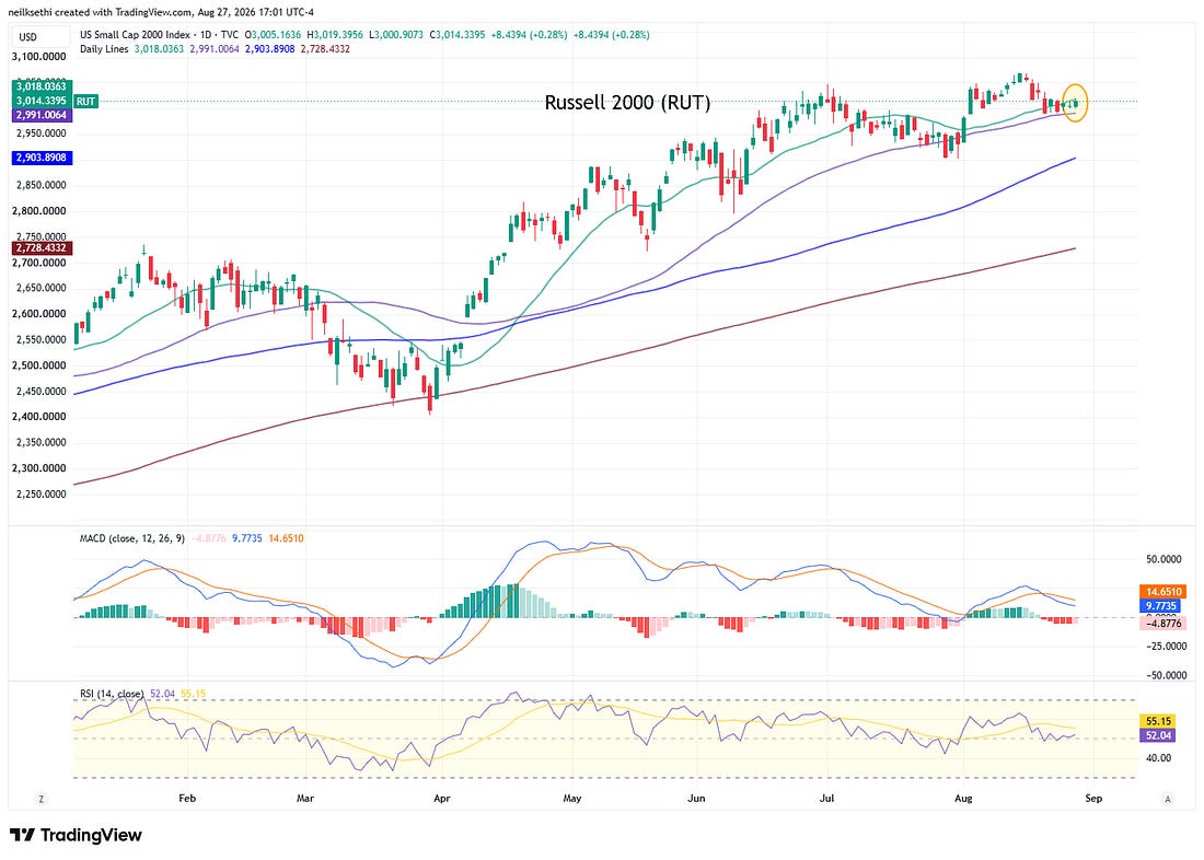 Russell 2000 technical chart