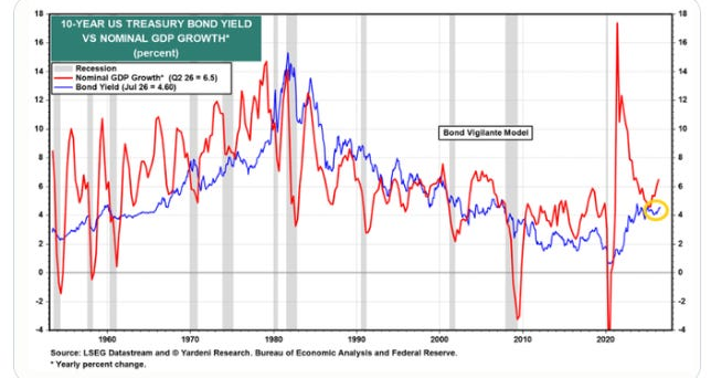 10-year Treasury yield vs nominal GDP growth