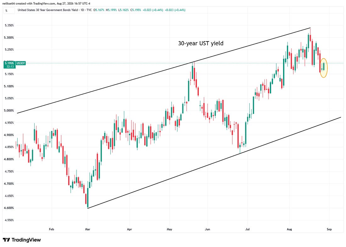 US 10-year yield technical chart