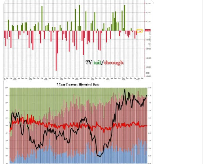 7-year Treasury auction charts
