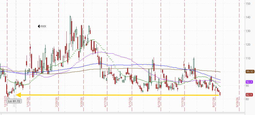 VIX of VIX longer view